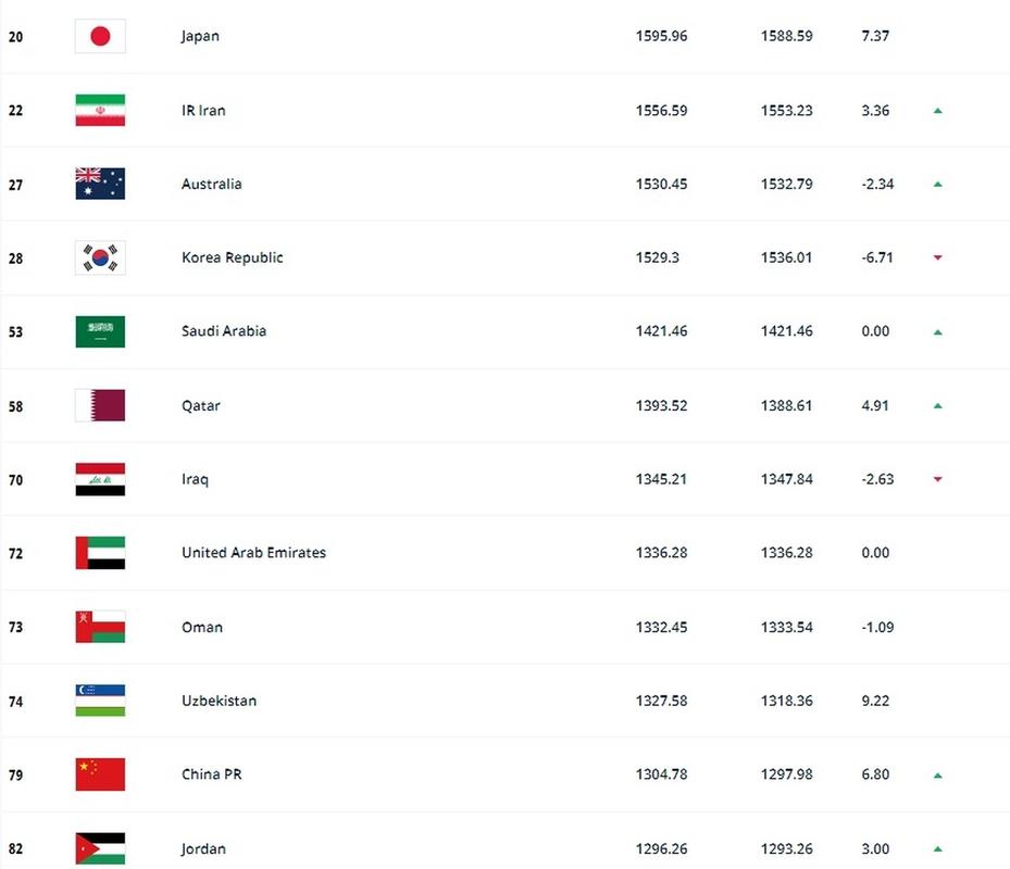 足球最新世界排名一览表